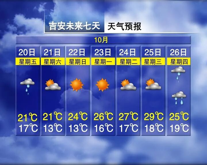 Temperature Rise of 9°C! Upcoming Weather in Jiangxi...