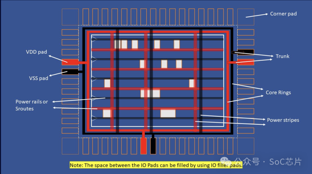 In-Depth Analysis of Chip I/O Units in SoC Chip Design