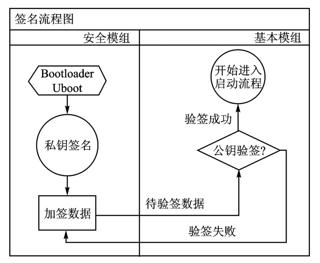 Design of Secure Boot for Embedded Systems Based on Security Modules