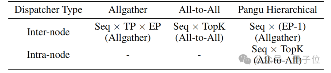 Goodbye, NVIDIA! Huawei's NPU Achieves Near-Trillion Parameter Large Model