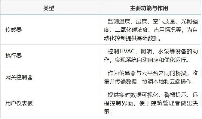 How IoT Devices Empower Smart and Sustainable Buildings