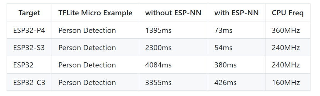 AI Empowerment on ESP32 Series Chips: Mastering ESP-TFLite-Micro to Make Your IoT Devices Smarter!