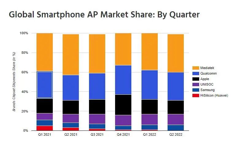 This Self-Developed Mobile Chip Aims to Surpass Huawei and Compete with Qualcomm, but Was Dragged Down by Intel