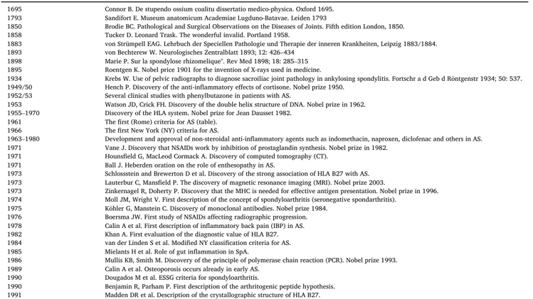 The History of Ankylosing Spondylitis/Axial Spondyloarthritis – What Drives New Knowledge?
