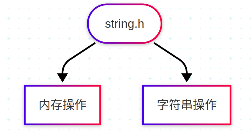 C Language string.h Library - Memory Operations