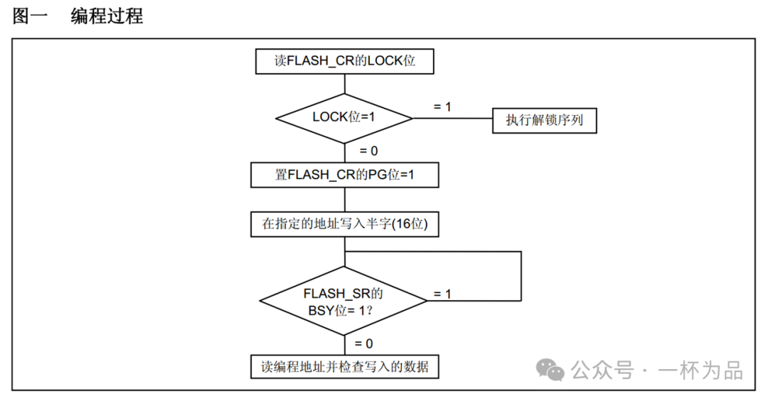 STM32 Microcontroller #16: FLASH Memory