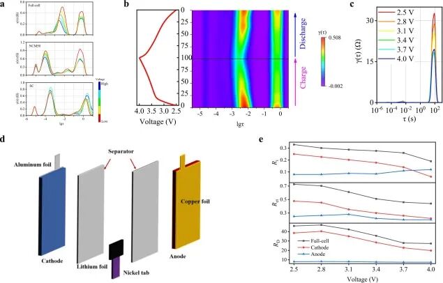Review of Top Journals: Research from the Chinese Academy of Sciences on Dynamic Analysis of Dual-Material Cathodes in Lithium-Ion Battery Capacitors Using DRT Method