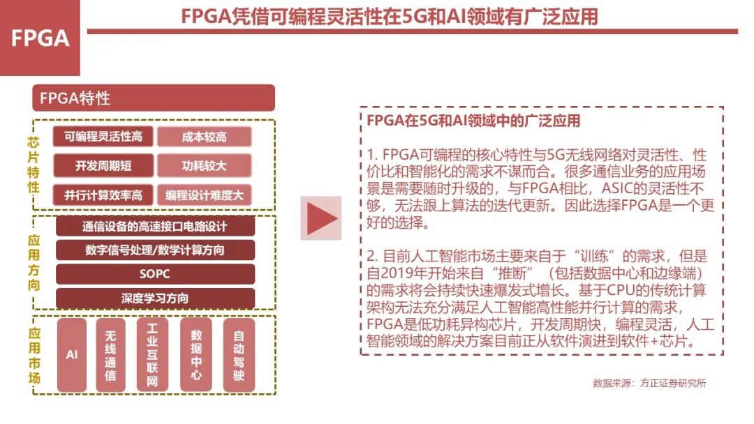 FPGA: Research Framework (100 Pages)