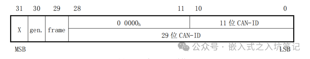 Detailed Explanation and Application of Various CANopen Messages