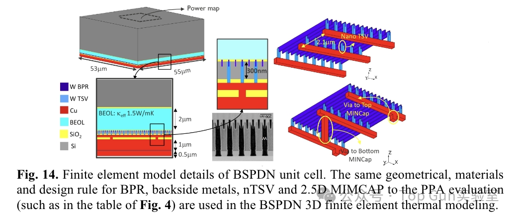 Analysis of the Impact of Back Power Distribution Network (BSPDN) on Power/Performance/Area/Temperature (PPAT)