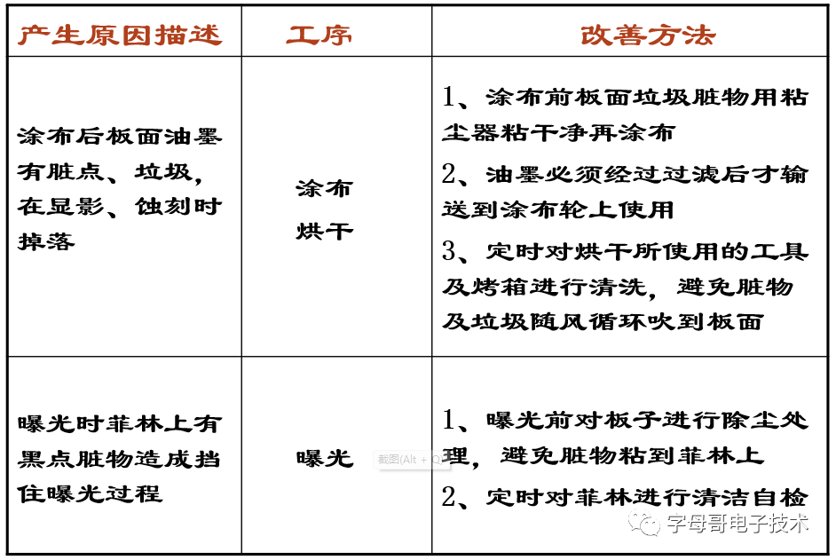 Analysis and Improvement of Quality Defects in PCB Inner Layers (Coating Process)