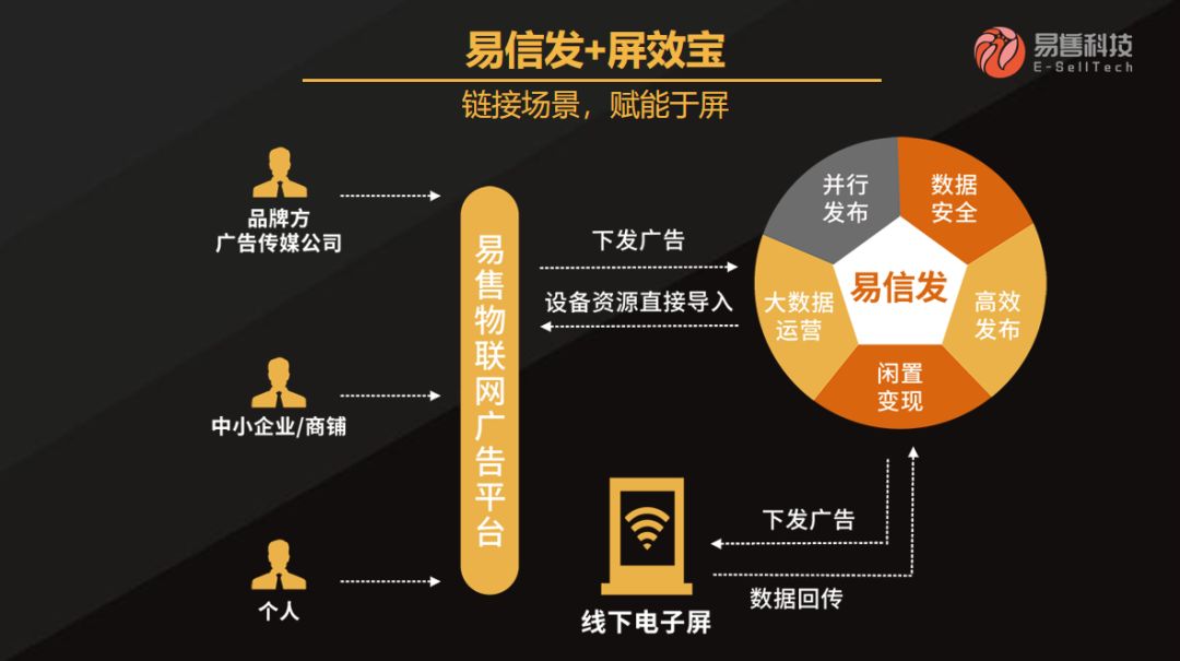The Programmatic Path of the IoT Advertising Platform Yishou