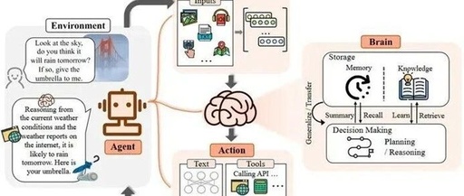 Artificial Intelligence Agents (AI Agents)
