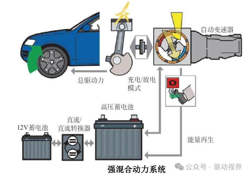 Fundamentals of Automotive Hybrid Technology and Typical Products