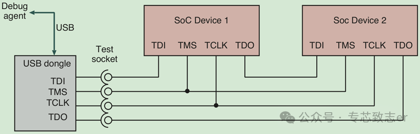 DAP, JTAG, and Boundary Scan