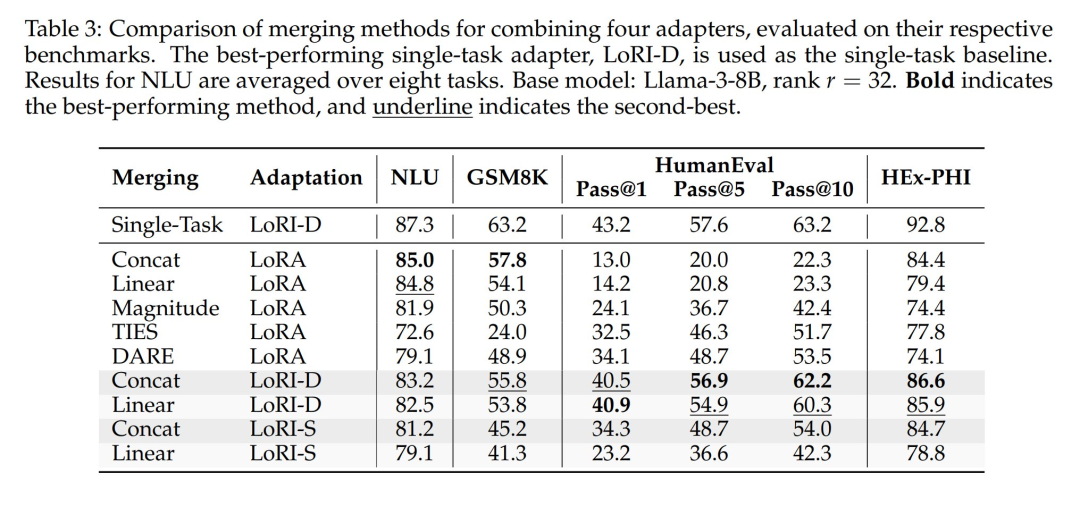 How Much Parameter Redundancy Exists in LoRA? New Research: Cutting 95% Can Maintain High Performance