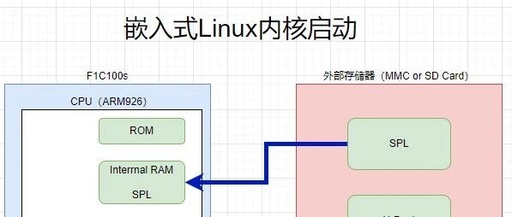 How to Control the Future: Allwinner F1C100s (Lichee Pi) Leads You into the Embedded World
