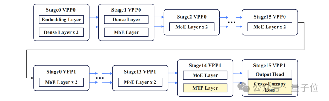 Goodbye, NVIDIA! Huawei's NPU Achieves Near-Trillion Parameter Large Model