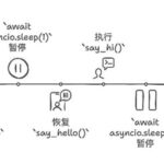 Understanding Synchronous and Asynchronous Programming in Python: Code Examples Included