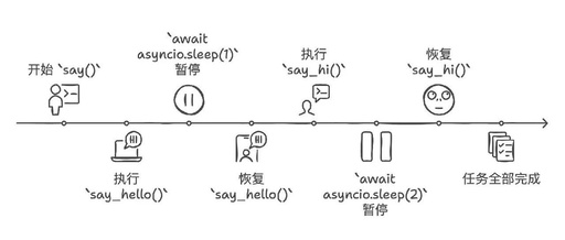 Understanding Synchronous and Asynchronous Programming in Python: Code Examples Included
