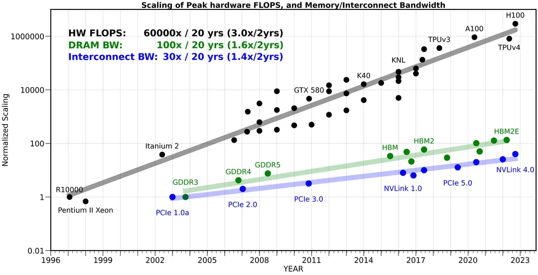 Debunking GPU Performance Myths