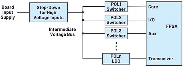 Efficient Power Supply for FPGA Using Integrated DC/DC Regulators