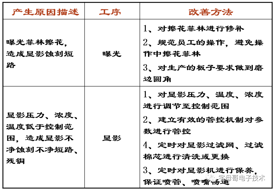 Analysis and Improvement of Quality Defects in PCB Inner Layers (Coating Process)