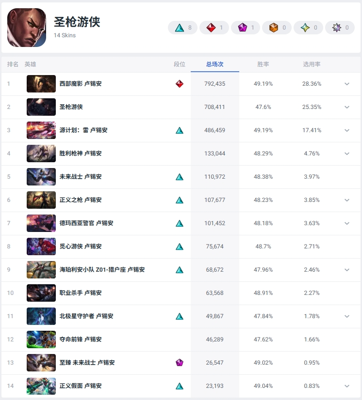 Current Global Popularity Rankings of ADC Skins (All Skins)