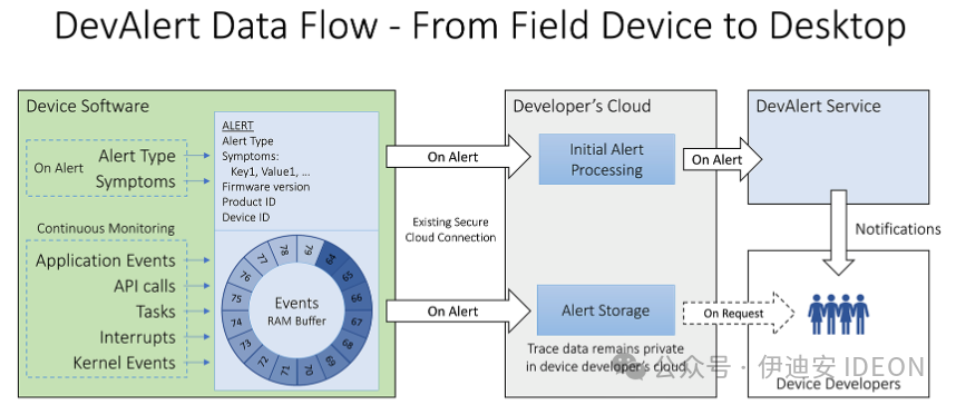 Software Tracing in Automotive Embedded Systems