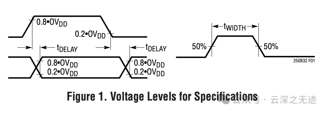 Detailed Explanation of the LT2500-32 32-bit ADC Data Sheet: Timing and Power Supply