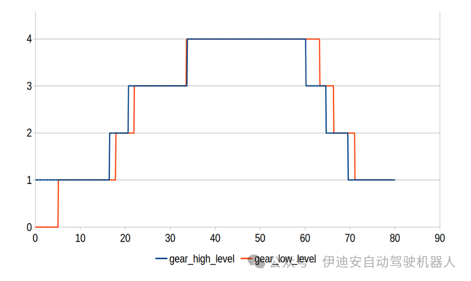 Cross-Level Joint Simulation and Verification of Automatic Transmission Control on Embedded Processors