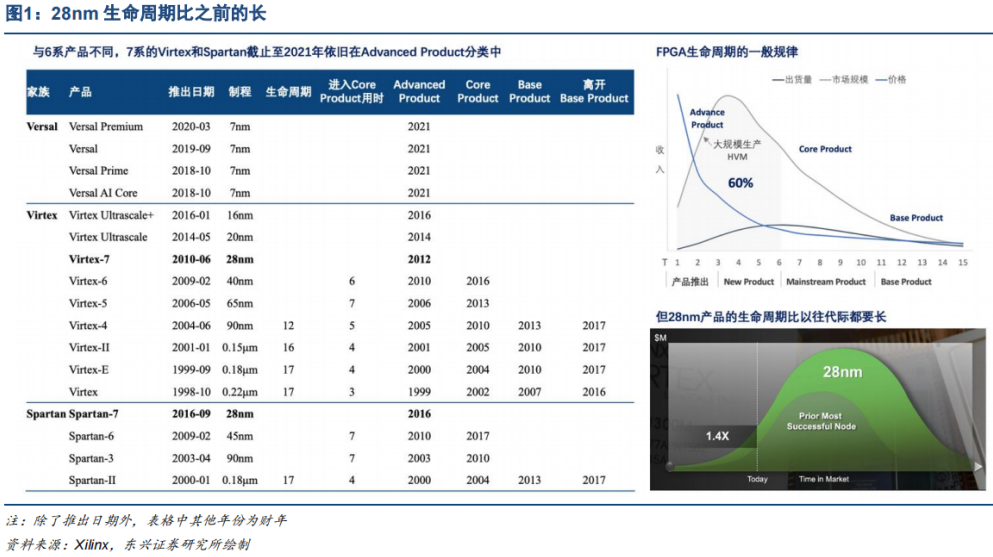 Industry Research: Favorable Conditions for Domestic FPGA Replacement