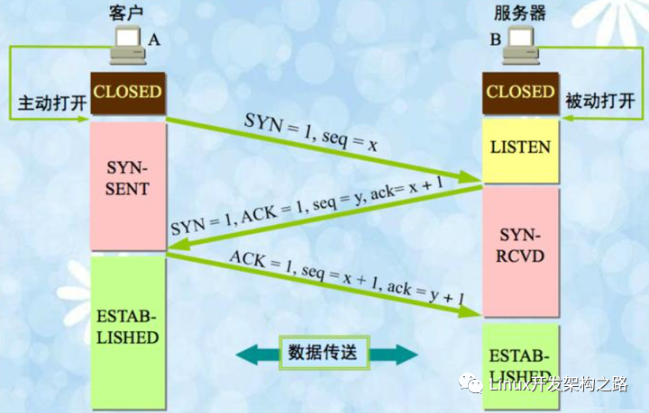 Detailed Explanation of Heartbeat, Packet Loss Retransmission, and Connection Timeout Mechanisms in the TCP/IP Protocol Stack
