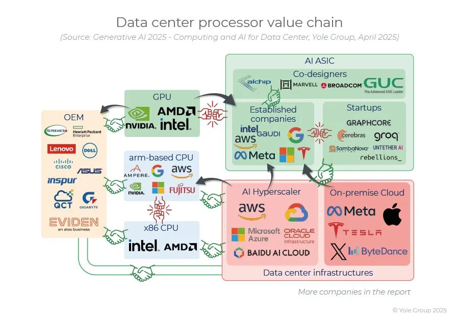 The Surge in Demand for Data Center GPUs, ASICs, CPUs, DPUs, and Network Chips Driven by AI
