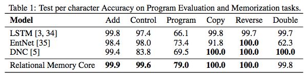 Academia | DeepMind Proposes Relational RNN: Memory Module RMC Solves Relational Reasoning Challenges