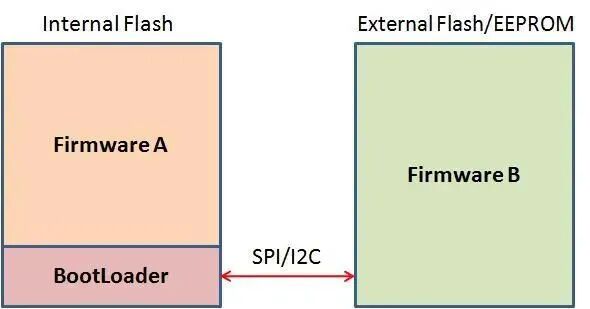 Several Flash Partitioning Methods for OTA Firmware Upgrades in Embedded Software