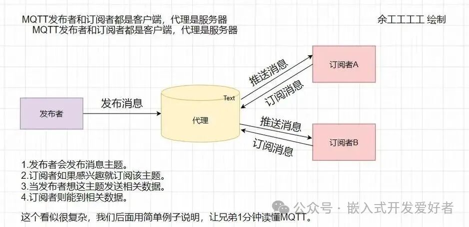 Basic Analysis of MQTT Protocol in Embedded Systems