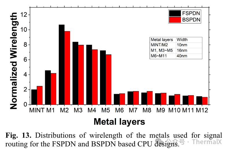 Analysis of the Impact of Back Power Distribution Network (BSPDN) on Power/Performance/Area/Temperature (PPAT)