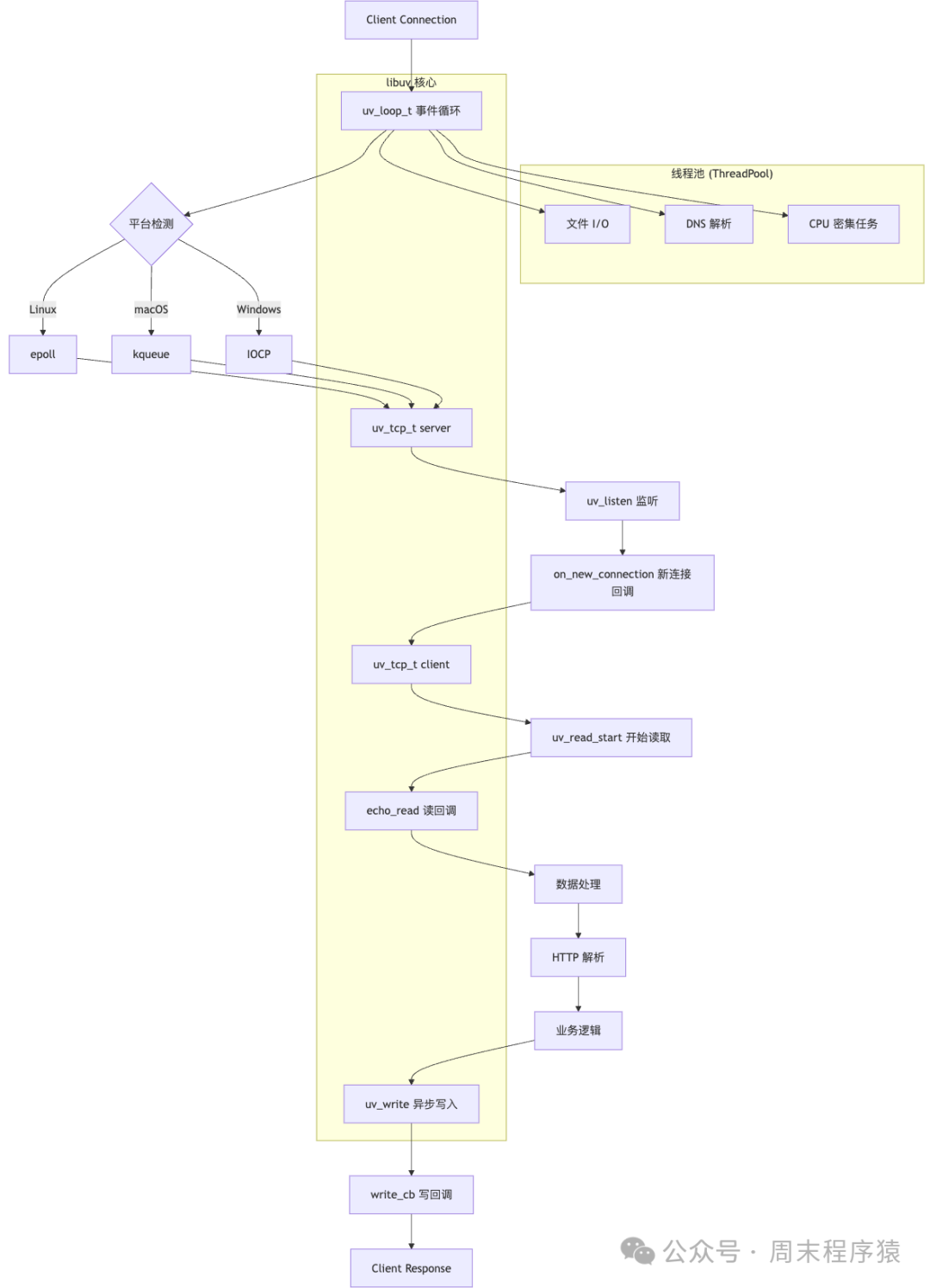 Ten Discussions on High-Performance Network Programming in Linux | 9 Open Source C++ Network Frameworks