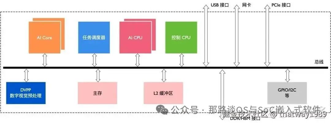 Introduction to AI System - 16 AI SoC Inference Chip Architecture
