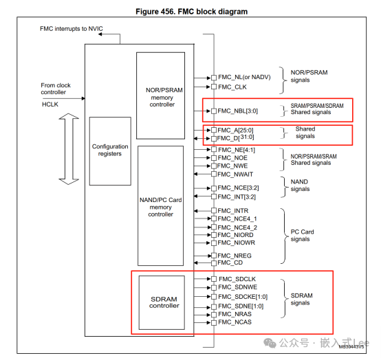 Exploring Linux on MCU Series Part Nine: Introduction to the SDRAM Controller of STM32F429