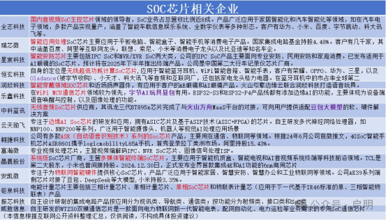 Opportunities in the SoC Chip Market: Key Players and Trends