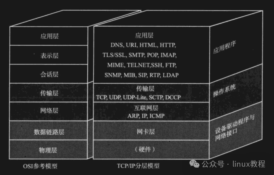 Introduction to the Network World: Exploring the Linux Network Protocol Stack