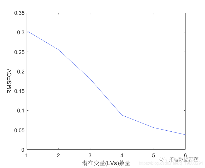 Partial Least Squares (PLS) Regression Model in Matlab: Outlier Detection and Variable Selection