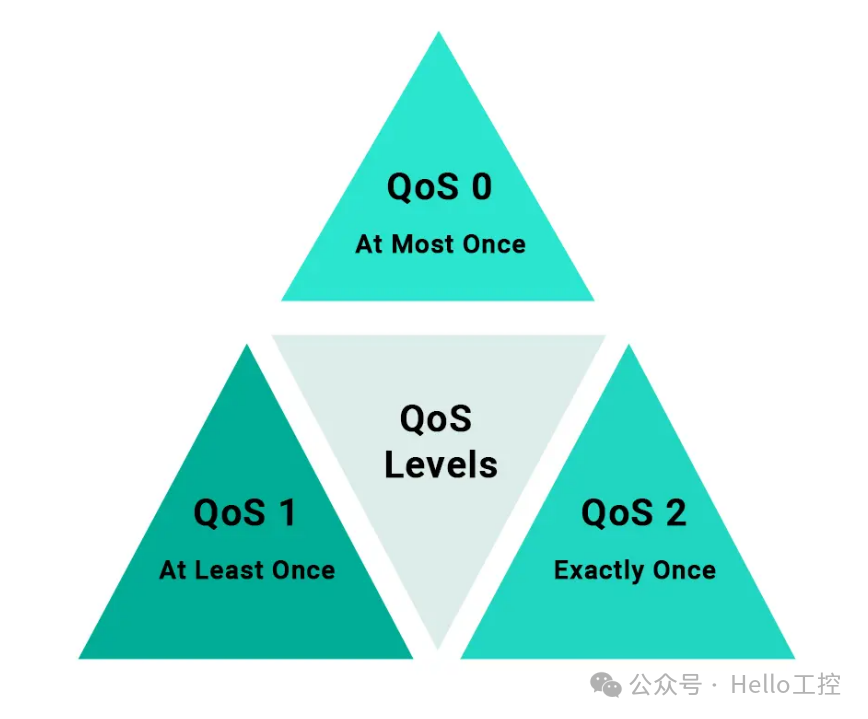 What is QoS in MQTT?