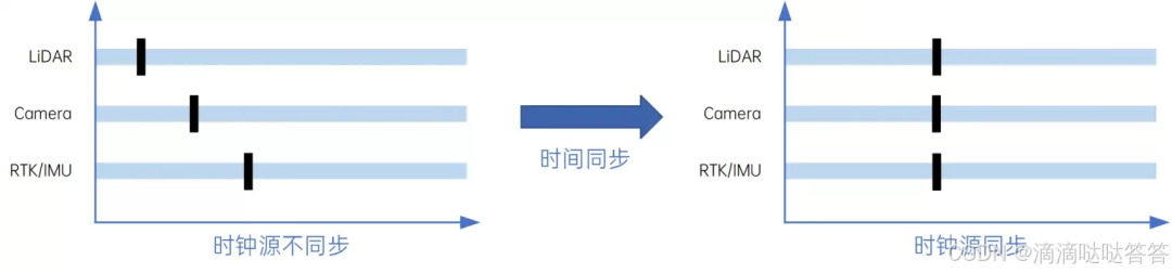 Multi-Sensor Time Synchronization in Autonomous Driving
