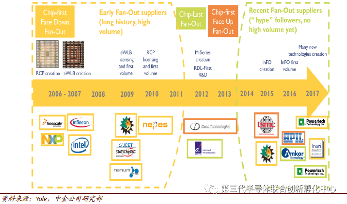 Trends in Semiconductor Packaging and Testing Technologies