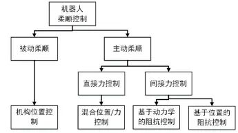 Force Control Framework and Performance Analysis for Robots (Direct Force, Impedance, Admittance)