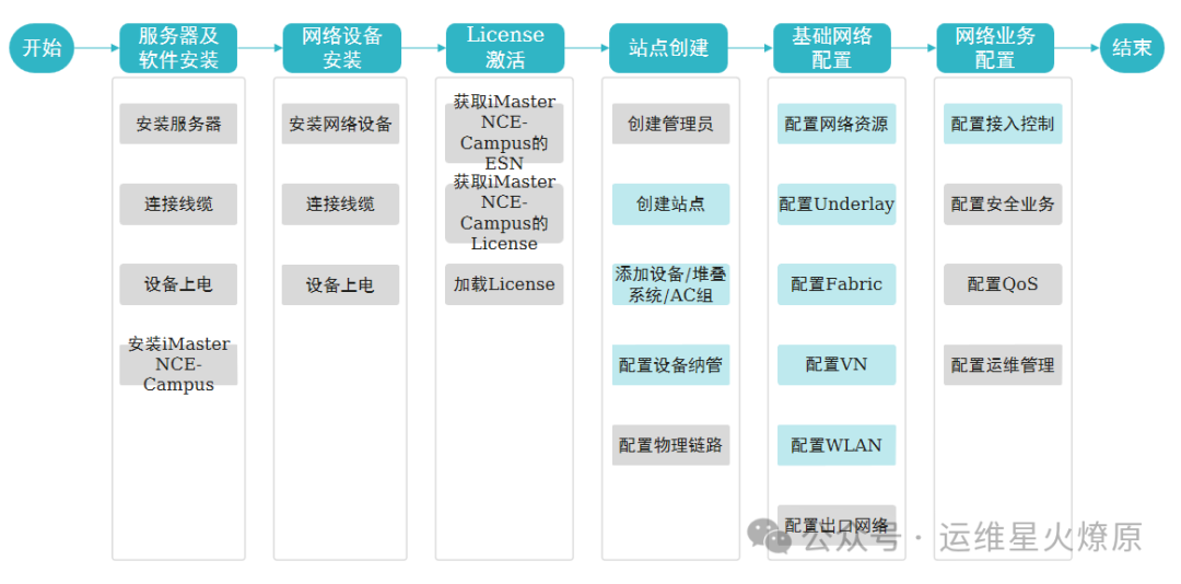 Introduction to Virtualized Campus Network Deployment