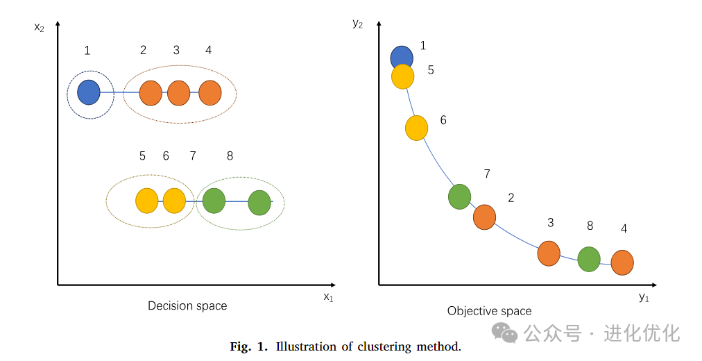 Analysis of Multimodal Multi-Objective Optimization via Multi-Operator Adaptation and Clustering-Based Environmental Selection